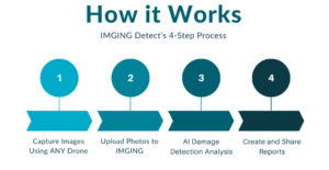 How IMGING Detect Works